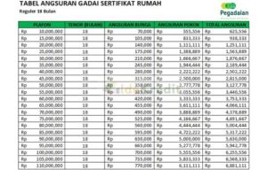 12 Tabel Angsuran Gadai Sertifikat Rumah Di Pegadaian 2024