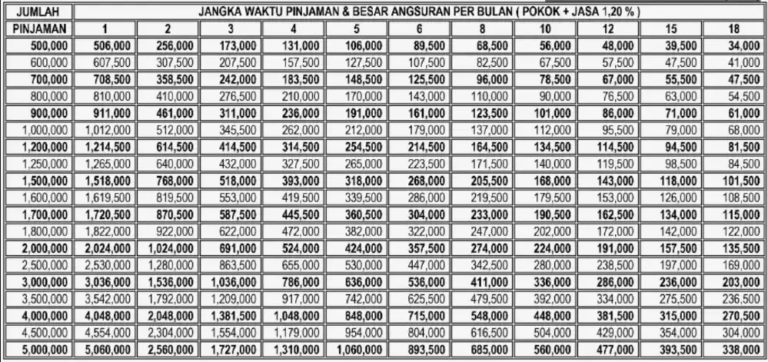 3 Contoh Tabel Angsuran Pinjaman Koperasi: Persyaratan & Bunga